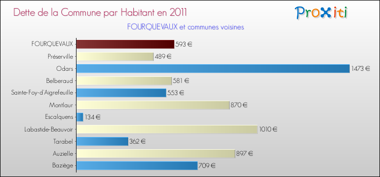 Dette par habitant de la commune en 2011 pour FOURQUEVAUX et les communes proches Comparaison de la dette par habitant de la commune en 2011 pour FOURQUEVAUX et les communes voisines