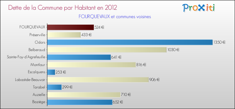 Dette par habitant de la commune en 2012 pour FOURQUEVAUX et les communes proches Comparaison de la dette par habitant de la commune en 2012 pour FOURQUEVAUX et les communes voisines