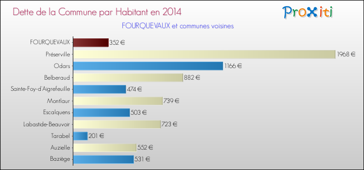 Dette par habitant de la commune en 2014 pour FOURQUEVAUX et les communes proches Comparaison de la dette par habitant de la commune en 2014 pour FOURQUEVAUX et les communes voisines