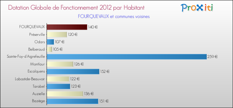Montant des dotations globales de fonctionnement DGF par Habitant pour FOURQUEVAUX et les communes proches Comparaison des des dotations globales de fonctionnement DGF par habitant pour FOURQUEVAUX et les communes voisines