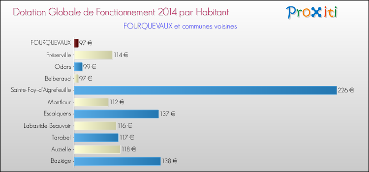 Montant des dotations globales de fonctionnement DGF par Habitant pour FOURQUEVAUX et les communes proches en 2014. Comparaison des des dotations globales de fonctionnement DGF par habitant pour FOURQUEVAUX et les communes voisines en 2014.