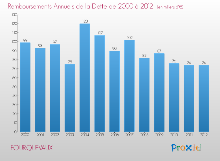 Evolution de l'annuité de la dette pour la commune de FOURQUEVAUX de 2000 à 2012 Annuités de la dette pour FOURQUEVAUX de 2000 à 2012