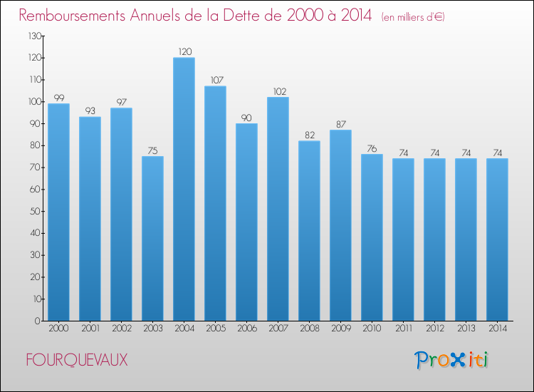 Evolution de l'annuité de la dette pour la commune de FOURQUEVAUX de 2000 à 2014 Annuités de la dette pour FOURQUEVAUX de 2000 à 2014