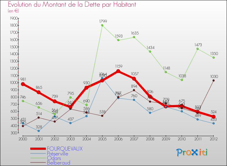 Evolution de la dette par habitant pour la commune de FOURQUEVAUX et les communes proches de 2000 à 2012 Comparaison de la dette par habitant pour FOURQUEVAUX et les communes voisines de 2000 à 2012