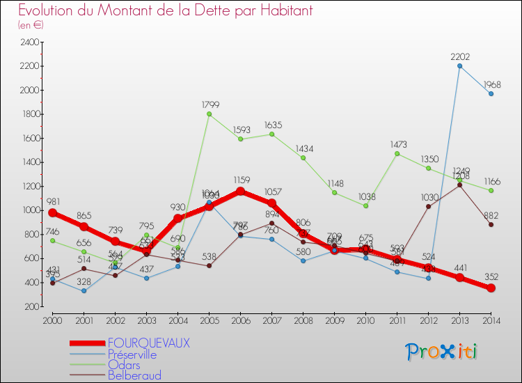 Evolution de la dette par habitant pour la commune de FOURQUEVAUX et les communes proches de 2000 à 2014 Comparaison de la dette par habitant pour FOURQUEVAUX et les communes voisines de 2000 à 2014