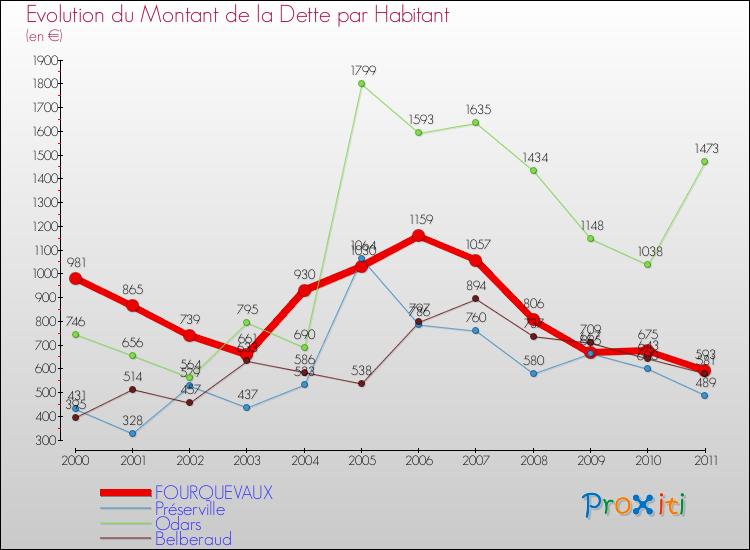 Evolution de la dette par habitant pour la commune de FOURQUEVAUX et les communes proches Comparaison de la dette par habitant pour FOURQUEVAUX et les communes voisines