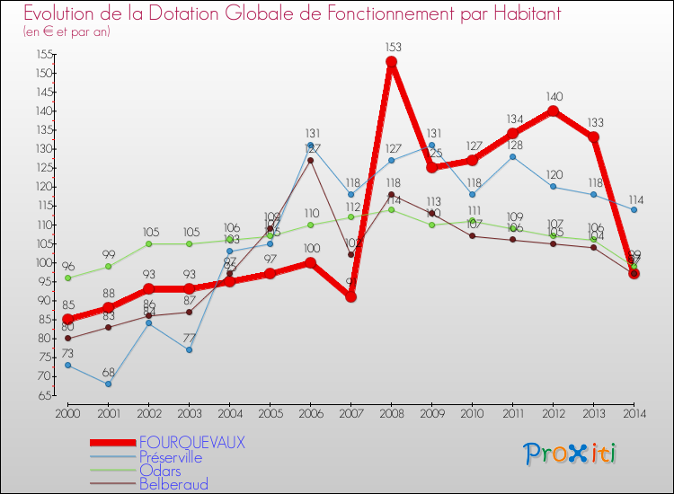 Evolution et montant de la dotation globale de fonctionnement par Habitant pour FOURQUEVAUX et les communes proches de 2000 à 2014. Comparaison des dotations globales de fonctionnement par habitant pour FOURQUEVAUX et les communes voisines de 2000 à 2014.