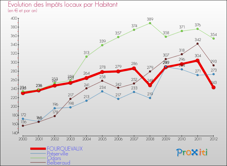 Evolution et montant des impôts locaux par Habitant pour FOURQUEVAUX et les communes proches Comparaison des impôts locaux par habitant pour FOURQUEVAUX et les communes voisines