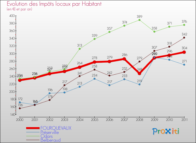 Evolution et montant des impôts locaux par Habitant pour FOURQUEVAUX et les communes proches Comparaison des impôts locaux par habitant pour FOURQUEVAUX et les communes voisines