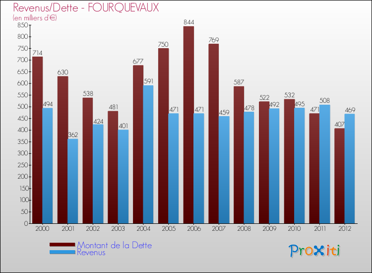 Evolution comparée de la dette et des revenus pour la commune de FOURQUEVAUX de 2000 à 2012 Comparaison de la dette et des revenus pour FOURQUEVAUX de 2000 à 2012