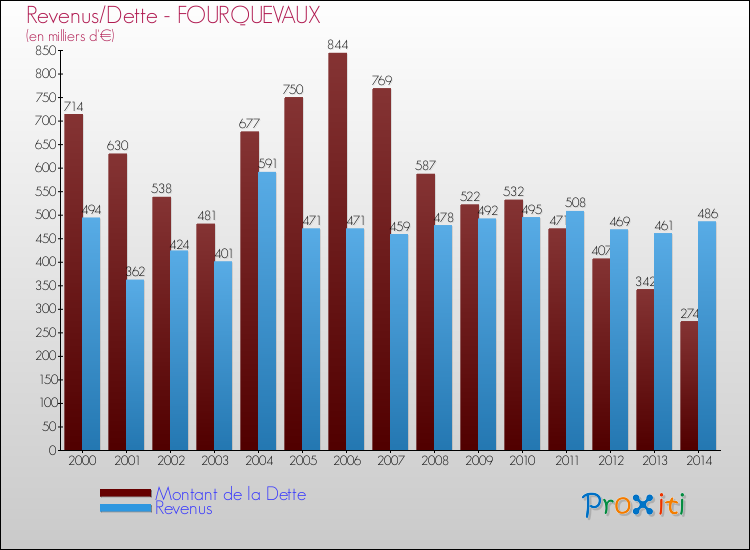 Evolution comparée de la dette et des revenus pour la commune de FOURQUEVAUX de 2000 à 2014 Comparaison de la dette et des revenus pour FOURQUEVAUX de 2000 à 2014