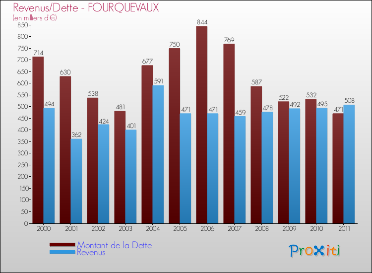 Evolution comparée de la dette et des revenus pour la commune de FOURQUEVAUX de 2000 à 2011 Comparaison de la dette et des revenus pour FOURQUEVAUX de 2000 à 2011
