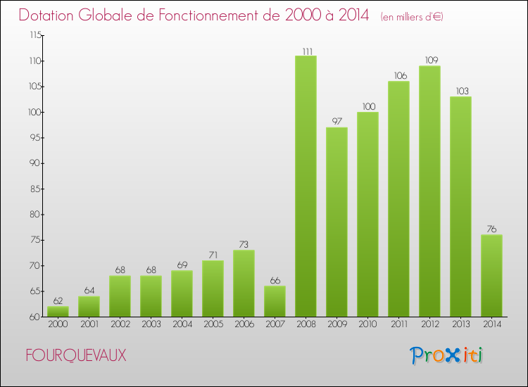 Evolution du montant de la Dotation Globale de Fonctionnement pour la commune de FOURQUEVAUX de 2000 à 2014 Evolution du montant de la Dotation Globale de Fonctionnement pour FOURQUEVAUX de 2000 à 2014