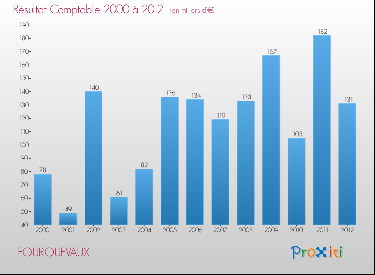 Evolution du résultat comptable pour la commune de FOURQUEVAUX de 2000 à 2012 Evolution du résultat comptable pour FOURQUEVAUX de 2000 à 2012