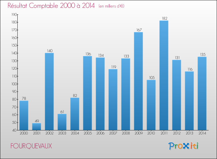 Evolution du résultat comptable pour la commune de FOURQUEVAUX de 2000 à 2014 Evolution du résultat comptable pour FOURQUEVAUX de 2000 à 2014