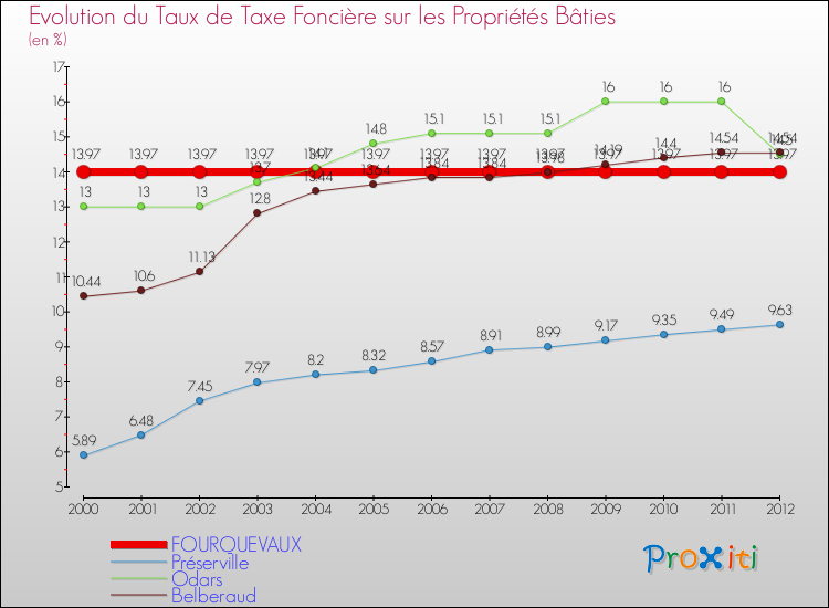 Evolution du taux de la taxe foncière sur le bati pour FOURQUEVAUX et les communes proches de 2000 à 2012 Comparaison des taux de taxe foncière sur le bati pour FOURQUEVAUX et les communes voisines de 2000 à 2012