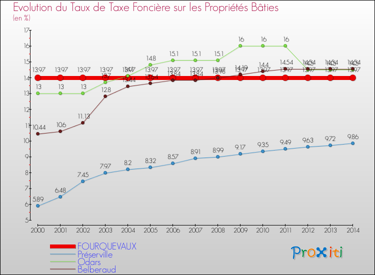 Evolution du taux de la taxe foncière sur le bati pour FOURQUEVAUX et les communes proches de 2000 à 2014 Comparaison des taux de taxe foncière sur le bati pour FOURQUEVAUX et les communes voisines de 2000 à 2014
