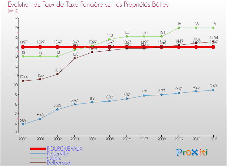 Evolution du taux de la taxe foncière sur le bati pour FOURQUEVAUX et les communes proches Comparaison des taux de taxe foncière sur le bati pour FOURQUEVAUX et les communes voisines