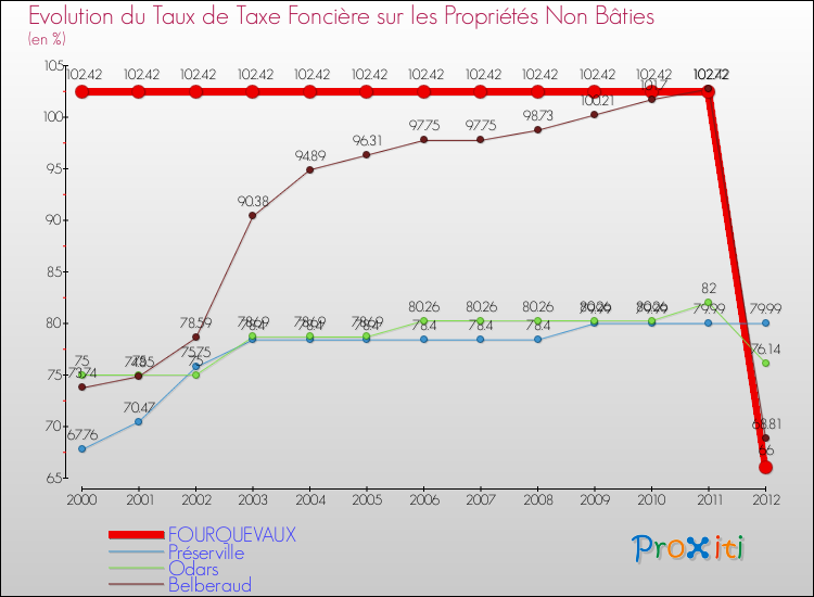 Evolution du taux de la taxe foncière sur les immeubles et terrains non batis pour FOURQUEVAUX et les communes proches de 2000 à 2012 Comparaison des taux de la taxe foncière sur les immeubles et terrains non batis pour FOURQUEVAUX et les communes voisines de 2000 à 2012