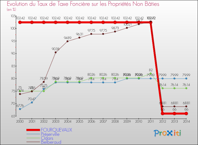 Evolution du taux de la taxe foncière sur les immeubles et terrains non batis pour FOURQUEVAUX et les communes proches de 2000 à 2014 Comparaison des taux de la taxe foncière sur les immeubles et terrains non batis pour FOURQUEVAUX et les communes voisines de 2000 à 2014