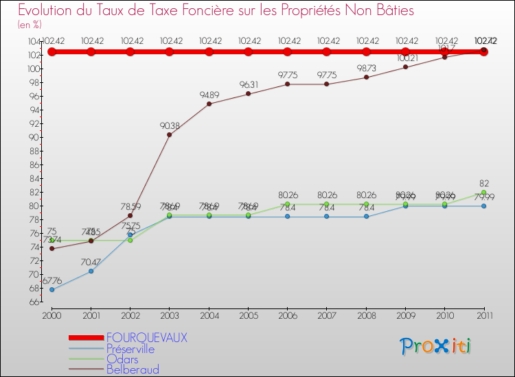Evolution du taux de la taxe foncière sur les immeubles et terrains non batis pour FOURQUEVAUX et les communes proches Comparaison des taux de la taxe foncière sur les immeubles et terrains non batis pour FOURQUEVAUX et les communes voisines