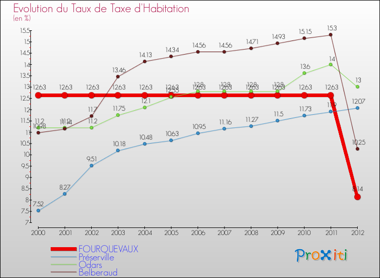 Evolution du taux de la taxe d'habitation pour FOURQUEVAUX et les communes proches Comparaison des taux de la taxe d'habitation pour FOURQUEVAUX et les communes voisines