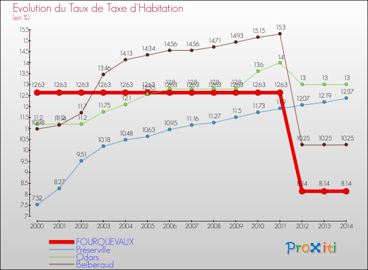 Evolution du taux de la taxe d'habitation pour FOURQUEVAUX et les communes proches de 2000 à 2014 Comparaison des taux de la taxe d'habitation pour FOURQUEVAUX et les communes voisines de 2000 à 2014