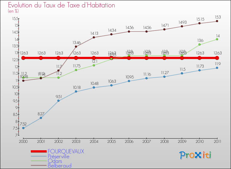 Evolution du taux de la taxe d'habitation pour FOURQUEVAUX et les communes proches Comparaison des taux de la taxe d'habitation pour FOURQUEVAUX et les communes voisines