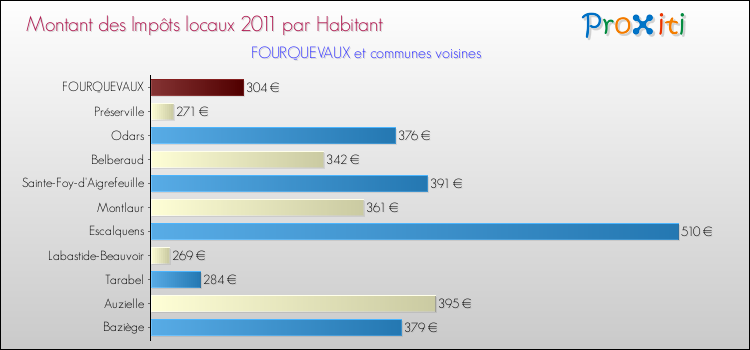 Montant des impôts locaux par Habitant pour FOURQUEVAUX et les communes proches Comparaison des impôts locaux par habitant pour FOURQUEVAUX et les communes voisines