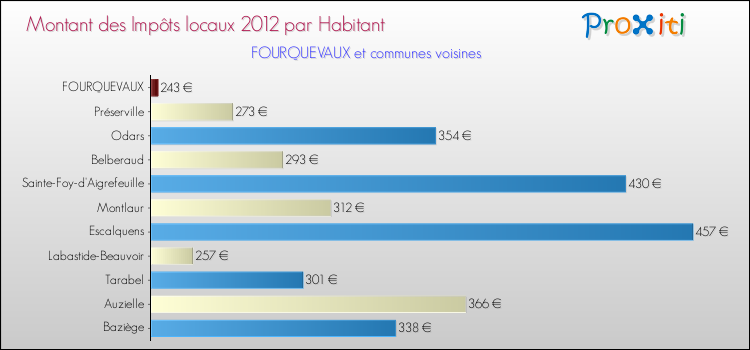 Montant des impôts locaux par Habitant pour FOURQUEVAUX et les communes proches Comparaison des impôts locaux par habitant pour FOURQUEVAUX et les communes voisines