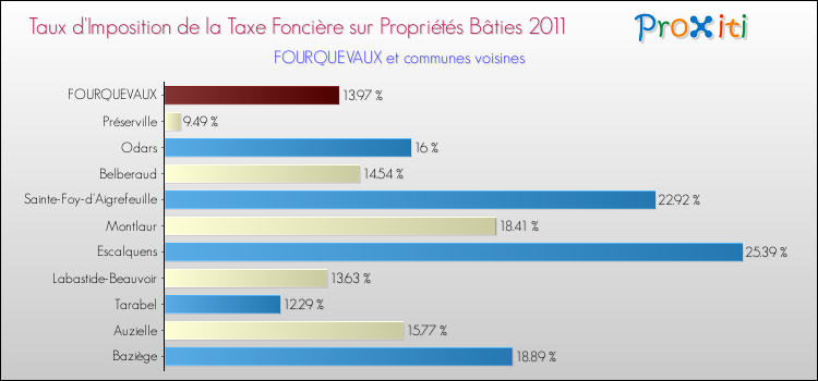 Taux d'imposition de la taxe foncière sur le bati 2011 pour FOURQUEVAUX et les communes proches Comparaison des taux d'imposition de la taxe foncière sur le bati 2011 pour FOURQUEVAUX et les communes voisines