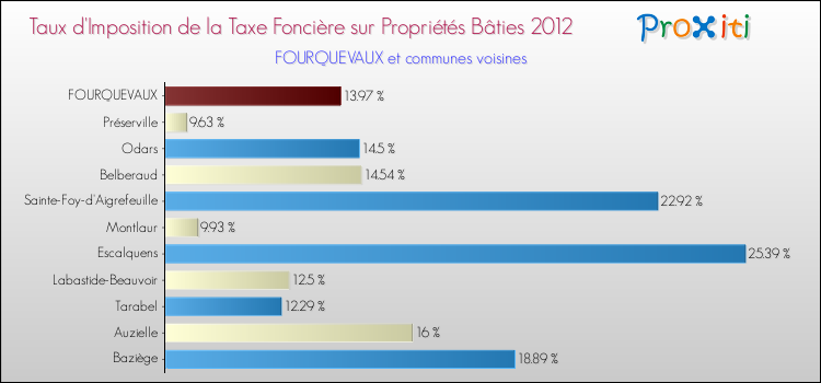 Taux d'imposition de la taxe foncière sur le bati 2012 pour FOURQUEVAUX et les communes proches Comparaison des taux d'imposition de la taxe foncière sur le bati 2012 pour FOURQUEVAUX et les communes voisines