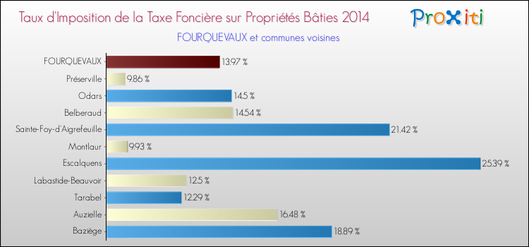 Taux d'imposition de la taxe foncière sur le bati 2014 pour FOURQUEVAUX et les communes proches Comparaison des taux d'imposition de la taxe foncière sur le bati 2014 pour FOURQUEVAUX et les communes voisines