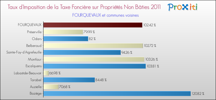 Taux d'imposition de la taxe foncière sur les immeubles et terrains non batis 2011 pour FOURQUEVAUX et les communes proches Comparaison des taux d'imposition de la taxe foncière sur les immeubles et terrains non batis 2011 pour FOURQUEVAUX et les communes voisines