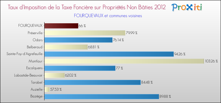 Taux d'imposition de la taxe foncière sur les immeubles et terrains non batis 2012 pour FOURQUEVAUX et les communes proches Comparaison des taux d'imposition de la taxe foncière sur les immeubles et terrains non batis 2012 pour FOURQUEVAUX et les communes voisines