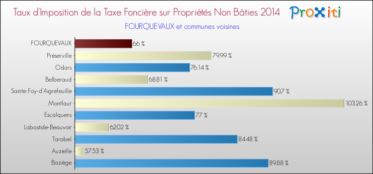 Taux d'imposition de la taxe foncière sur les immeubles et terrains non batis 2014 pour FOURQUEVAUX et les communes proches Comparaison des taux d'imposition de la taxe foncière sur les immeubles et terrains non batis 2014 pour FOURQUEVAUX et les communes voisines