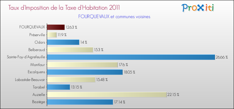 Taux d'imposition de la taxe d'habitation 2011 pour FOURQUEVAUX et les communes proches Comparaison des taux d'imposition de la taxe d'habitation 2011 pour FOURQUEVAUX et les communes voisines