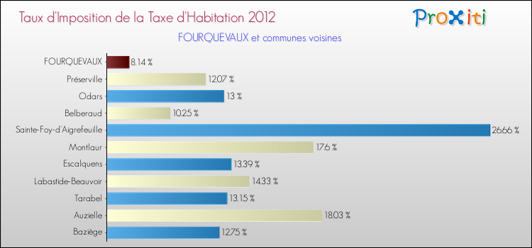 Taux d'imposition de la taxe d'habitation 2012 pour FOURQUEVAUX et les communes proches Comparaison des taux d'imposition de la taxe d'habitation 2012 pour FOURQUEVAUX et les communes voisines