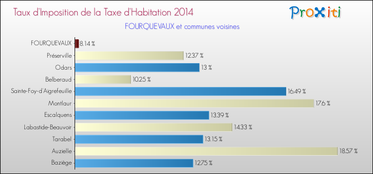 Taux d'imposition de la taxe d'habitation 2014 pour FOURQUEVAUX et les communes proches Comparaison des taux d'imposition de la taxe d'habitation 2014 pour FOURQUEVAUX et les communes voisines