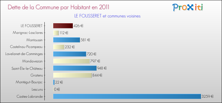 Dette par habitant de la commune en 2011 pour LE FOUSSERET et les communes proches Comparaison de la dette par habitant de la commune en 2011 pour LE FOUSSERET et les communes voisines