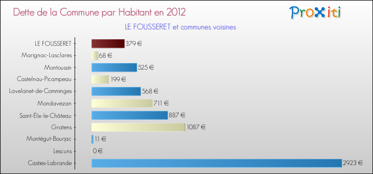 Dette par habitant de la commune en 2012 pour LE FOUSSERET et les communes proches Comparaison de la dette par habitant de la commune en 2012 pour LE FOUSSERET et les communes voisines