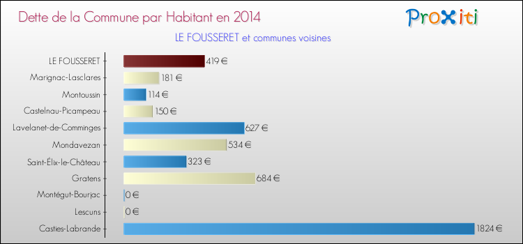 Dette par habitant de la commune en 2014 pour LE FOUSSERET et les communes proches Comparaison de la dette par habitant de la commune en 2014 pour LE FOUSSERET et les communes voisines