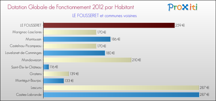 Montant des dotations globales de fonctionnement DGF par Habitant pour LE FOUSSERET et les communes proches Comparaison des des dotations globales de fonctionnement DGF par habitant pour LE FOUSSERET et les communes voisines