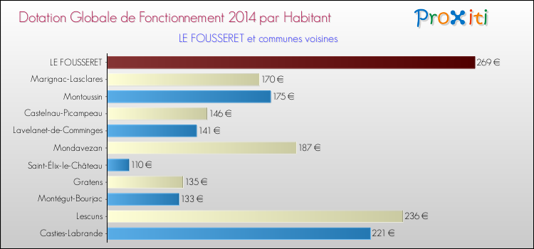 Montant des dotations globales de fonctionnement DGF par Habitant pour LE FOUSSERET et les communes proches en 2014. Comparaison des des dotations globales de fonctionnement DGF par habitant pour LE FOUSSERET et les communes voisines en 2014.