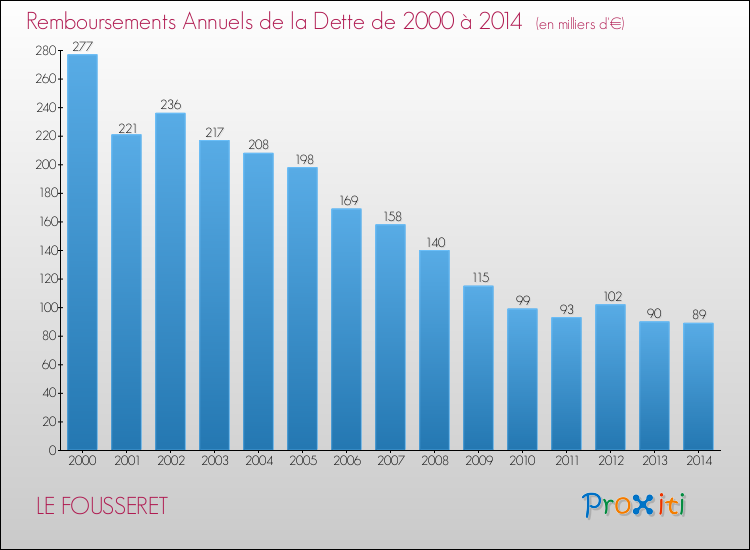Evolution de l'annuité de la dette pour la commune de LE FOUSSERET de 2000 à 2014 Annuités de la dette pour LE FOUSSERET de 2000 à 2014