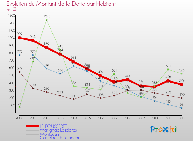 Evolution de la dette par habitant pour la commune de LE FOUSSERET et les communes proches de 2000 à 2012 Comparaison de la dette par habitant pour LE FOUSSERET et les communes voisines de 2000 à 2012