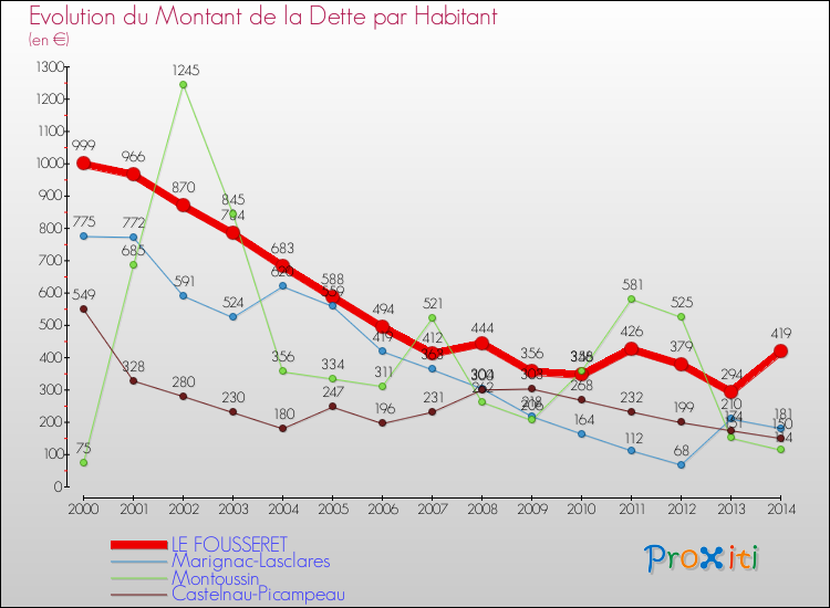 Evolution de la dette par habitant pour la commune de LE FOUSSERET et les communes proches de 2000 à 2014 Comparaison de la dette par habitant pour LE FOUSSERET et les communes voisines de 2000 à 2014