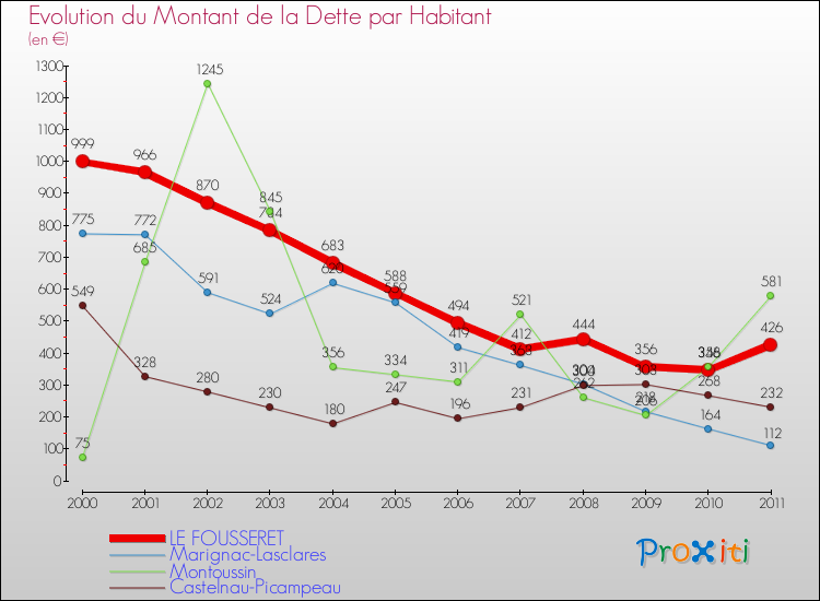 Evolution de la dette par habitant pour la commune de LE FOUSSERET et les communes proches Comparaison de la dette par habitant pour LE FOUSSERET et les communes voisines