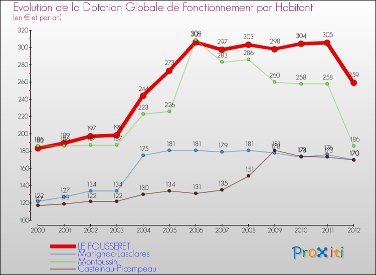 Evolution et montant de la dotation globale de fonctionnement par Habitant pour LE FOUSSERET et les communes proches Comparaison des dotations globales de fonctionnement par habitant pour LE FOUSSERET et les communes voisines
