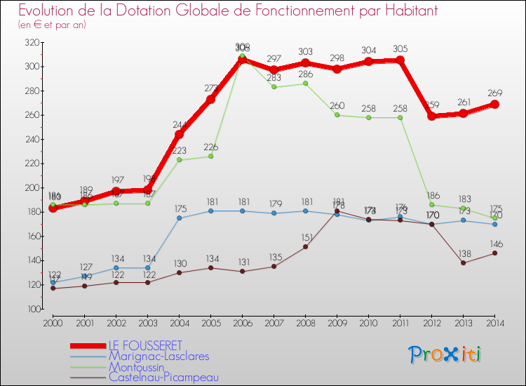 Evolution et montant de la dotation globale de fonctionnement par Habitant pour LE FOUSSERET et les communes proches de 2000 à 2014. Comparaison des dotations globales de fonctionnement par habitant pour LE FOUSSERET et les communes voisines de 2000 à 2014.